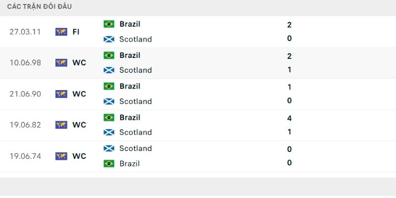 Lịch sử so tài Scotland vs Brazil