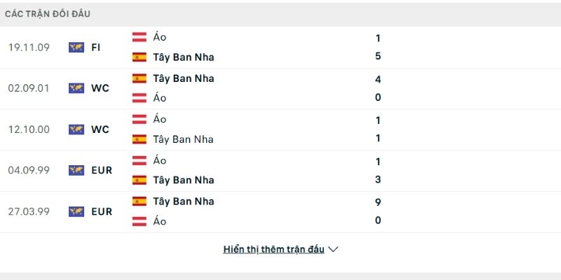Lịch sử đấu Tây Ban Nha vs Áo