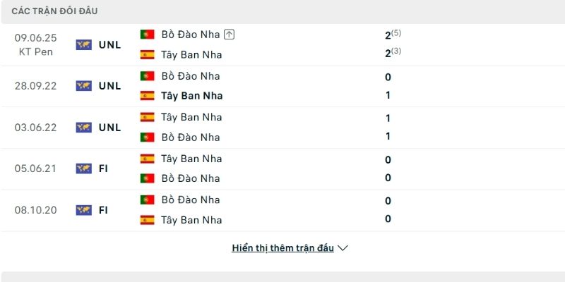 Lịch sử so tài Bồ Đào Nha vs Tây Ban Nha Lịch sử so tài Bồ Đào Nha vs Tây Ban Nha