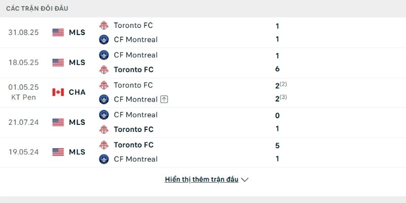Lịch sử so tài CF Montreal vs Toronto