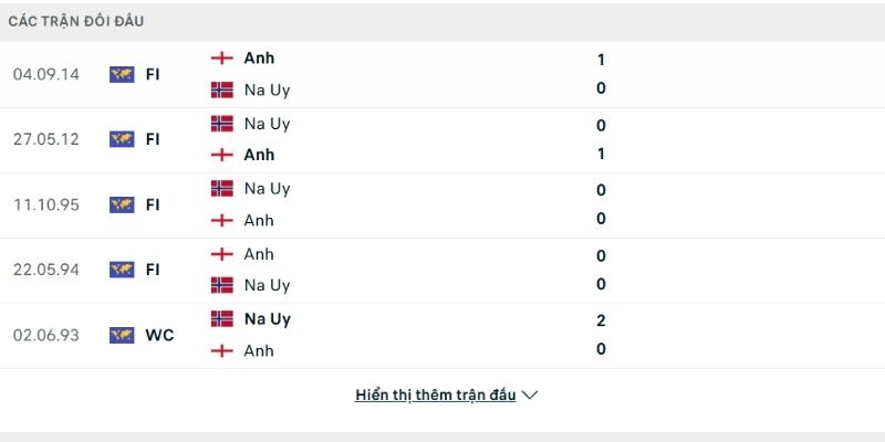 Lịch sử so tài Na Uy vs Anh