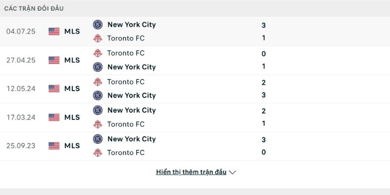Lịch sử so tài New York City FC vs Toronto Lịch sử so tài New York City FC vs Toronto