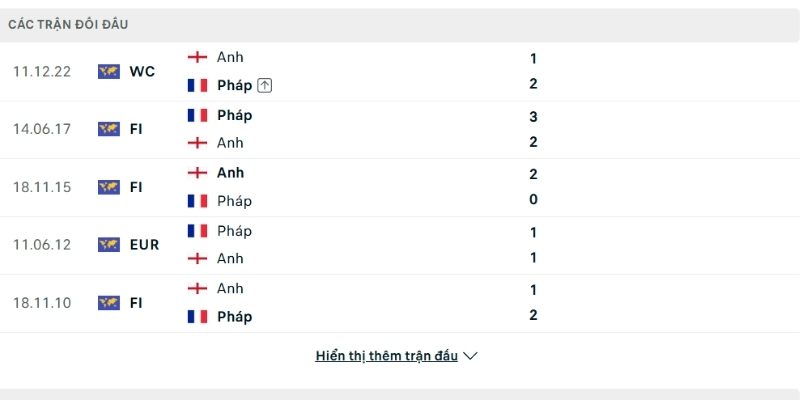 Lịch sử so tài Pháp vs Anh