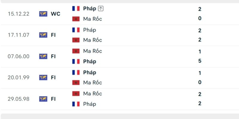 Lịch sử so tài Pháp vs Morocco