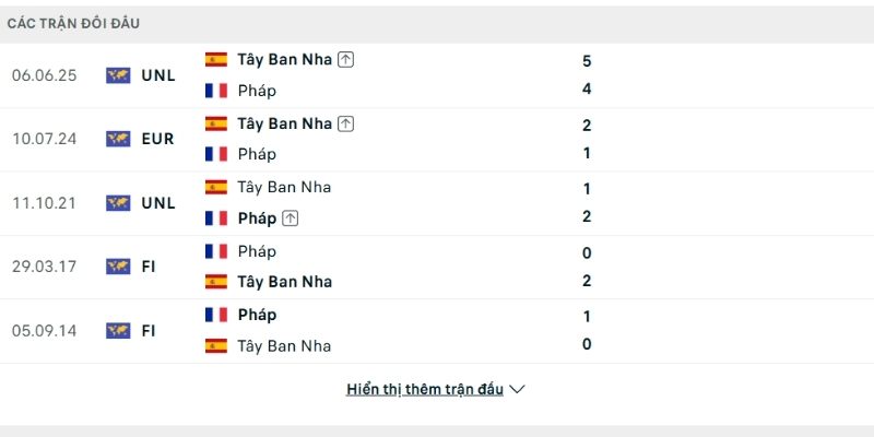 Lịch sử so tài Pháp vs Tây Ban Nha