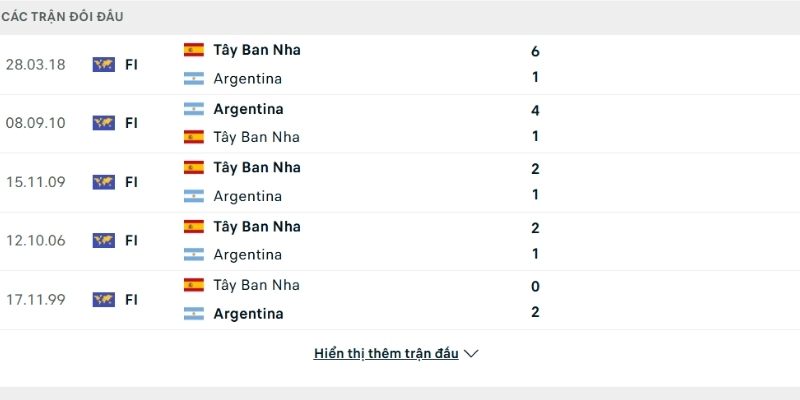 Lịch sử so tài Tây Ban Nha vs Argentina