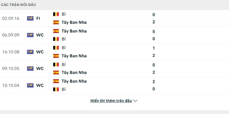 Lịch sử so tài Tây Ban Nha vs Bỉ