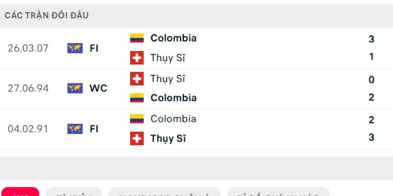 Lịch sử so tài Thụy Sĩ vs Colombia