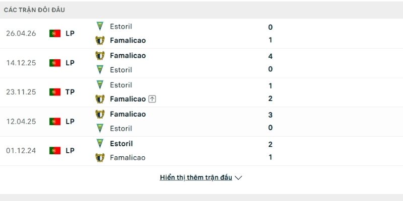 Lịch sử so tài Estoril vs Famalicao