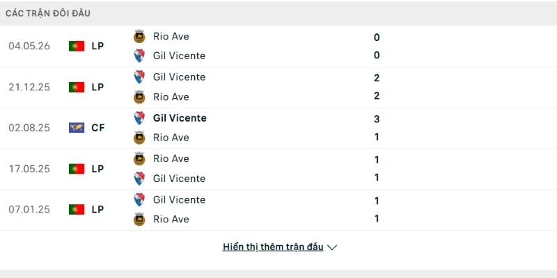 Lịch sử so tài Gil Vicente vs Rio Ave